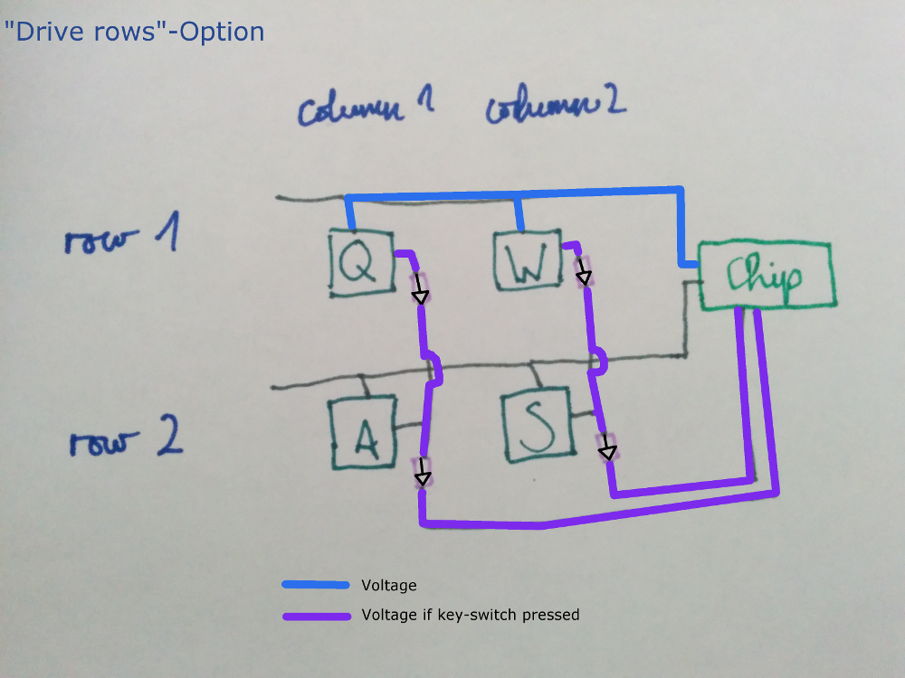 /jasmine/dactyl-manuform/media/commit/000f42799b396cbd09a80ca433e9348e1cb778c3/guide/diode-diagram-drive-rows.png